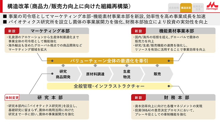 構造改革(商品力/販売力向上に向けた組織再構築)